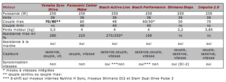 https://www.cyclable.com/wp-content/uploads/2014/09/Tableau-comparatifsmoteur.jpg