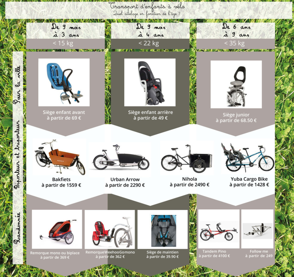 Infographie transport d'enfants à vélo