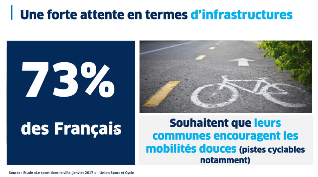 Infographie montrant que 73% des Français attendent plus d'infrastructure vélo en ville