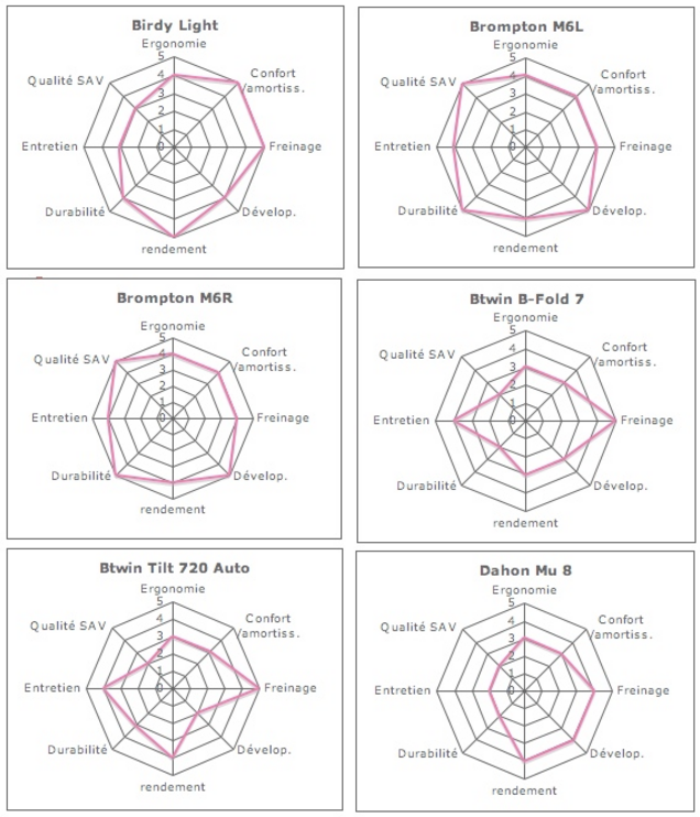 Extrait d'un comparatif dix vélos pliables