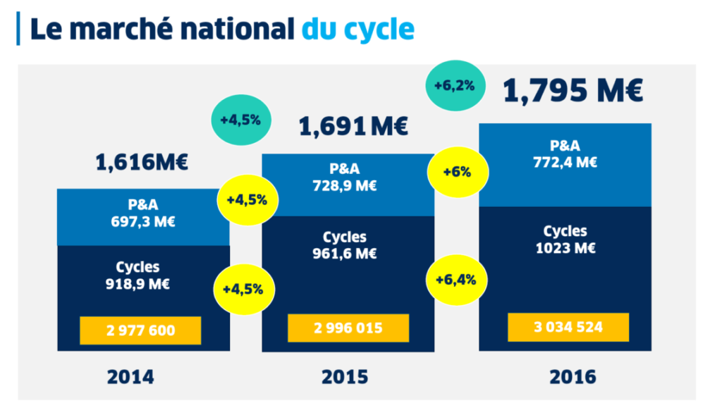 Graphique montrant le marché du cycle en 2016