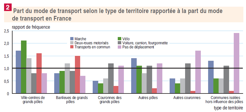 Graphique Insee indiquant la part de chaque mode de transport selon zone en France