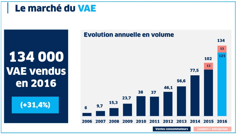 Courbe montrant l'augmentation des ventes de VAE en 2016