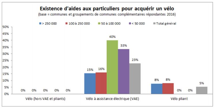 Tableau des aides à l'achat vélo en 2016