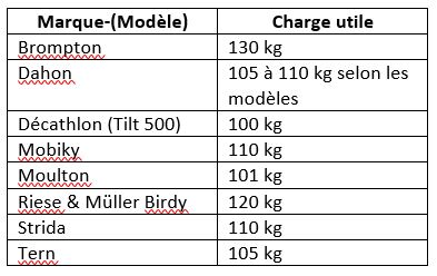 Tableau comparatif charge utile vélo pliant