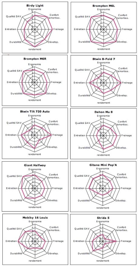 Synthèse graphique comparatif efficacité et ergonomie vélos pliants