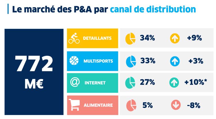 Evolution des vente de vélo par canal de distribution en 2016