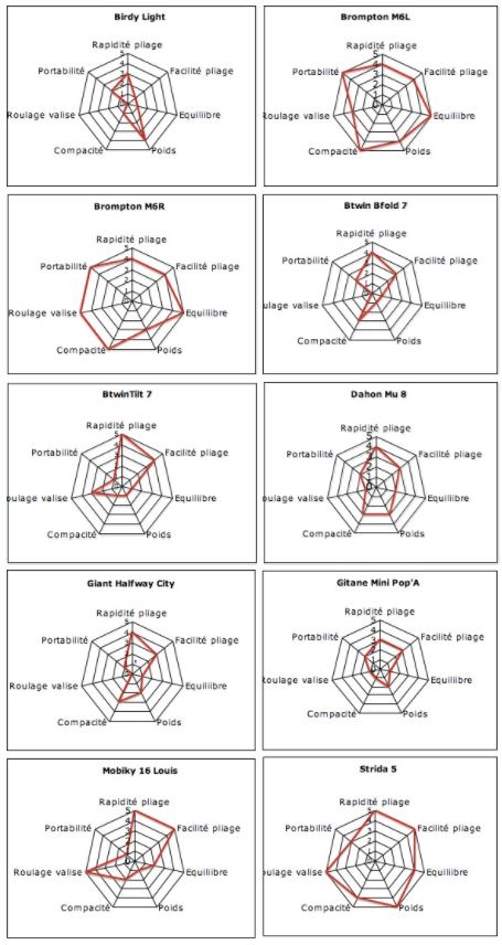 Comparatif graphique compacité vélos pliants