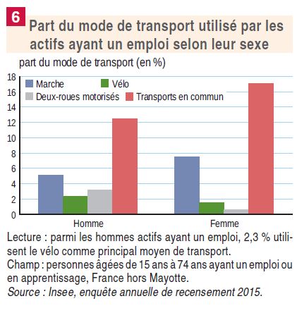 Enquête INSEE part du mode de transport selon les sexes