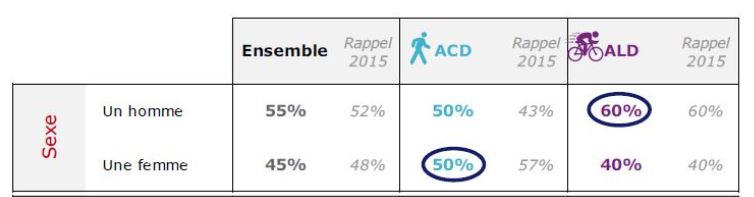 Part d'utilisation du Velib par sexe en 2016