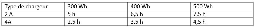 Tableau indiquant le temps de charge d'une batterie Bosch