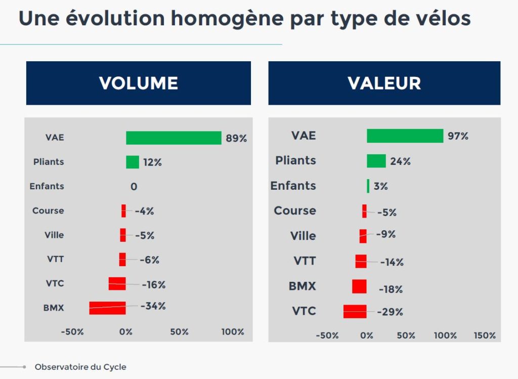 Schéma indiquant le volume et la valeur des ventes par typologie de vélo