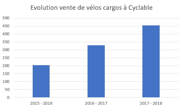 Graphique indiquant l'évolution des ventes de vélos cargos à Cyclable entre 2015 et 2018