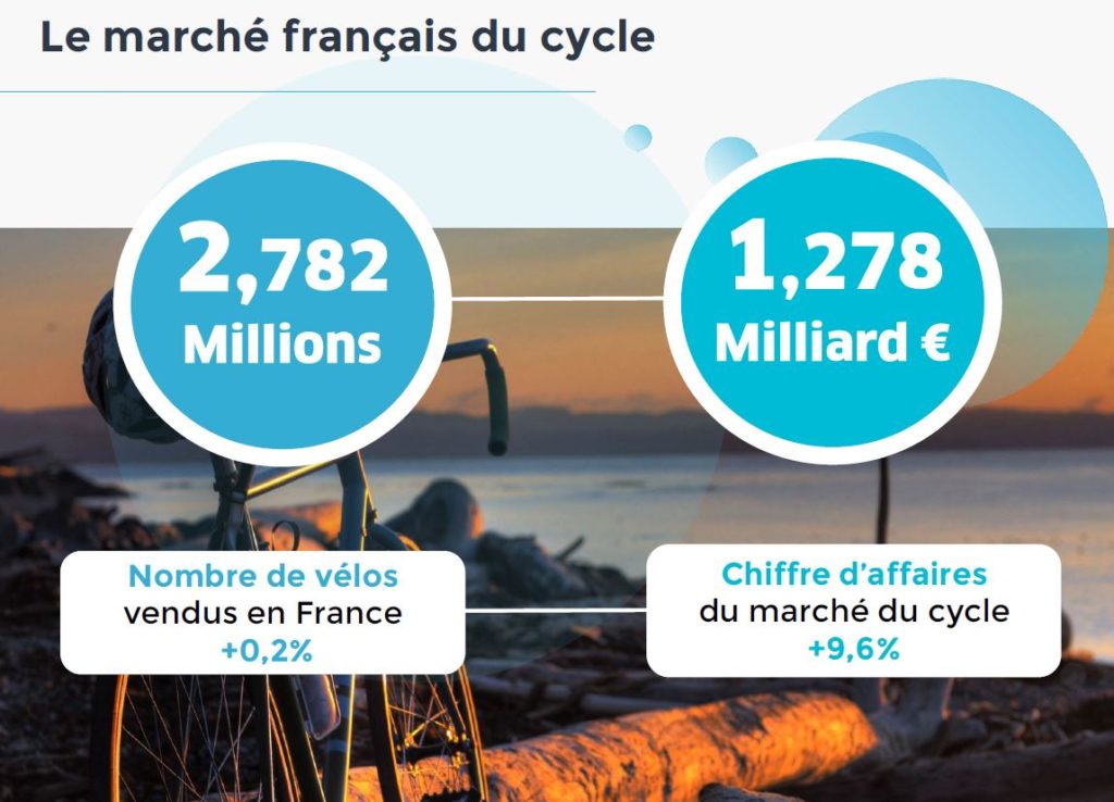 Infographie montrant l'évolution du marché du cycle en 2017 en France