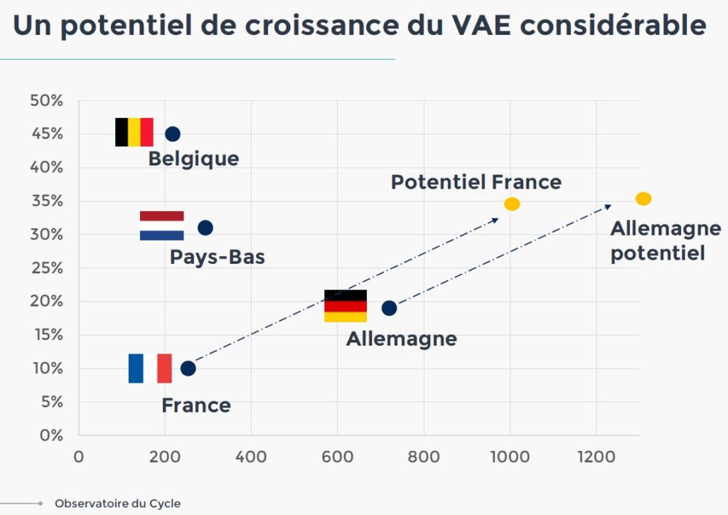 Schéma détaillant le potentiel de croissance du vélo électrique en France et en Allemagne