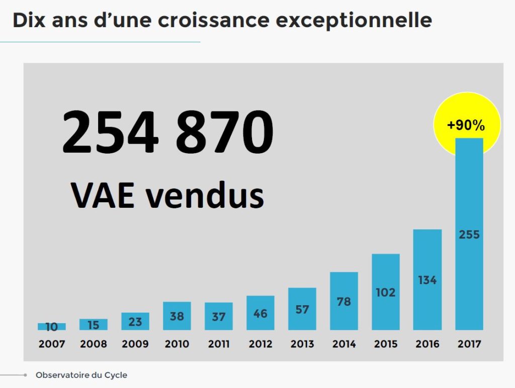 Schéma montrant la croissance du nombre de VAE vendus entre 2007 et 2017