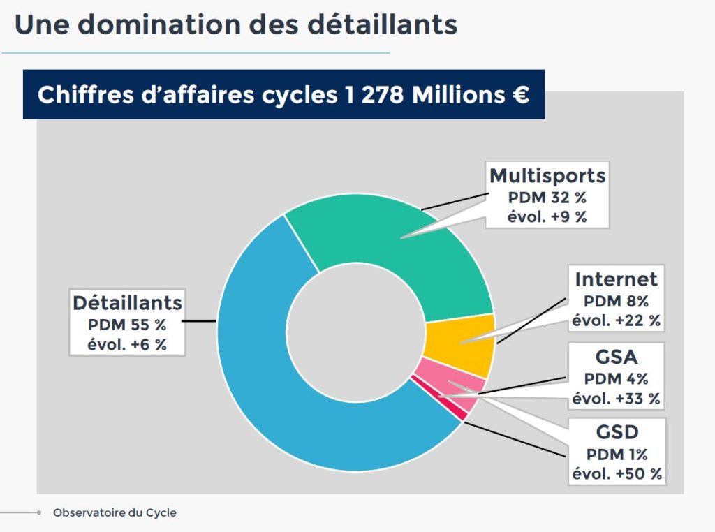 Schéma de répartition des vendeurs de vélo en 2017