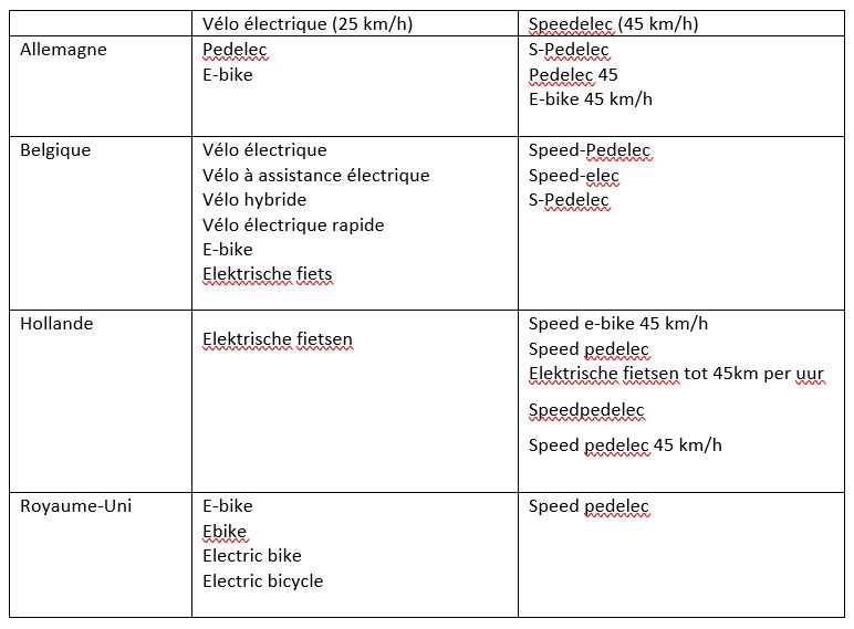 Tableau indiquant tous les termes utilisés pour désigner le vélo électrique rapide en Europe