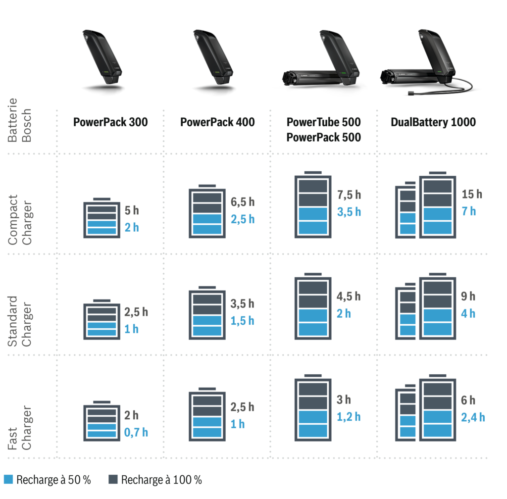 Comparatif temps de chargement batterie VAE Bosch