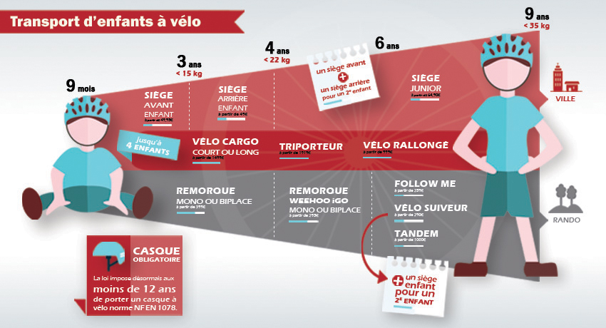 Siège vélo enfant - de 9 mois à 6 ans