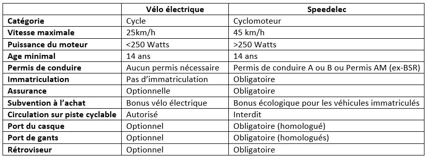 Tableau comparatif des différences légales entre vélo électrique et speedelec