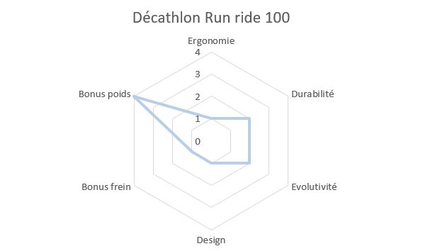 Draisienne Décathlon Run Ride 100