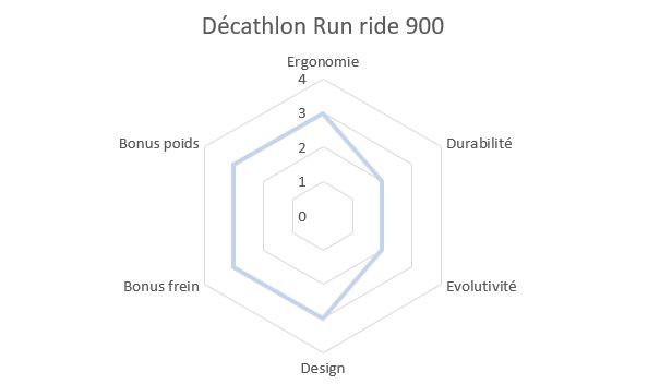 Décathlon draisienne Run ride 900