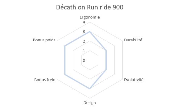 run ride 900 decathlon