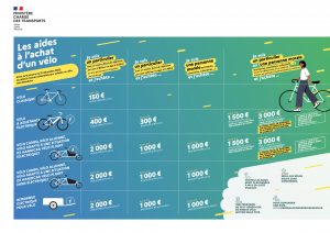 Infographie du ministère des Transports récapitulant les nouveautés du bonus écologique et de la prime à la conversion